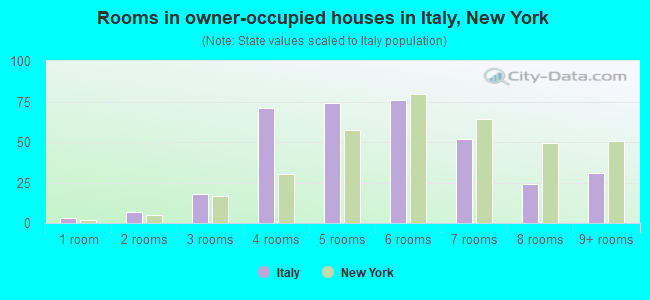 Rooms in owner-occupied houses in Italy, New York