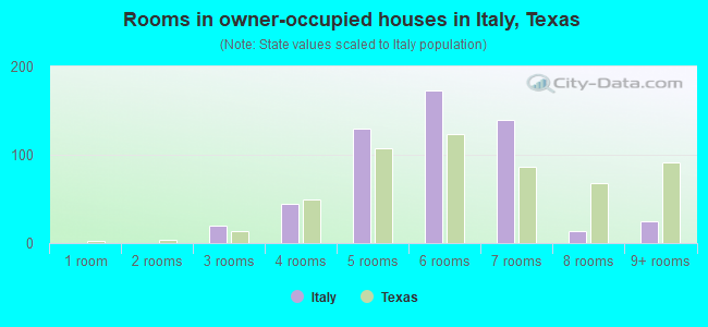 Rooms in owner-occupied houses in Italy, Texas