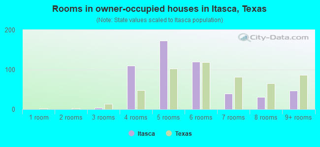 Rooms in owner-occupied houses in Itasca, Texas