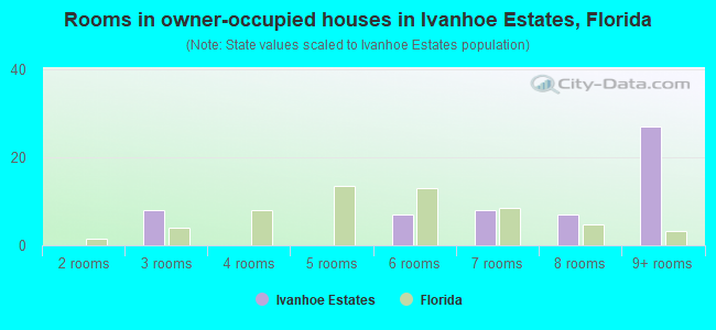 Rooms in owner-occupied houses in Ivanhoe Estates, Florida