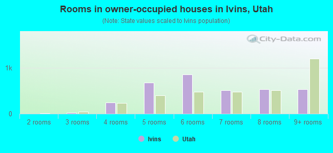 Rooms in owner-occupied houses in Ivins, Utah