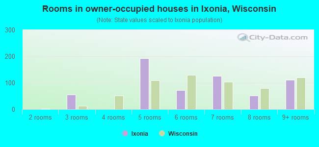 Rooms in owner-occupied houses in Ixonia, Wisconsin