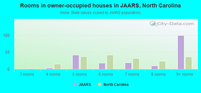 Rooms in owner-occupied houses in JAARS, North Carolina