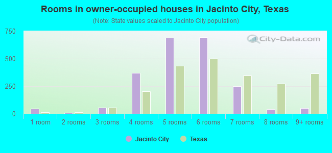 Rooms in owner-occupied houses in Jacinto City, Texas