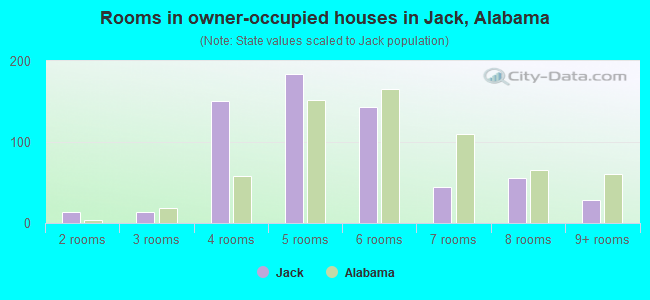 Rooms in owner-occupied houses in Jack, Alabama