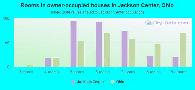 Rooms in owner-occupied houses in Jackson Center, Ohio