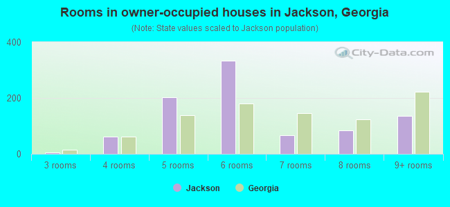 Rooms in owner-occupied houses in Jackson, Georgia