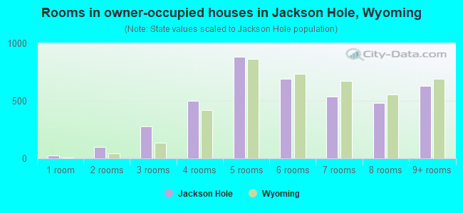 Rooms in owner-occupied houses in Jackson Hole, Wyoming