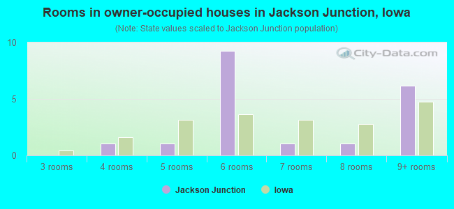 Rooms in owner-occupied houses in Jackson Junction, Iowa
