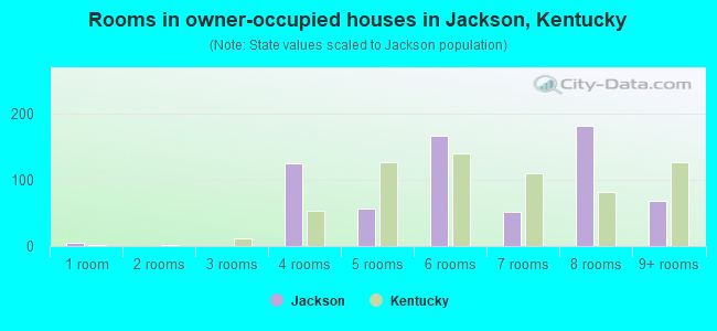 Rooms in owner-occupied houses in Jackson, Kentucky