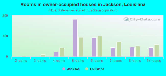 Rooms in owner-occupied houses in Jackson, Louisiana