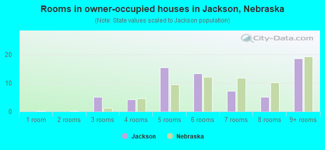 Rooms in owner-occupied houses in Jackson, Nebraska