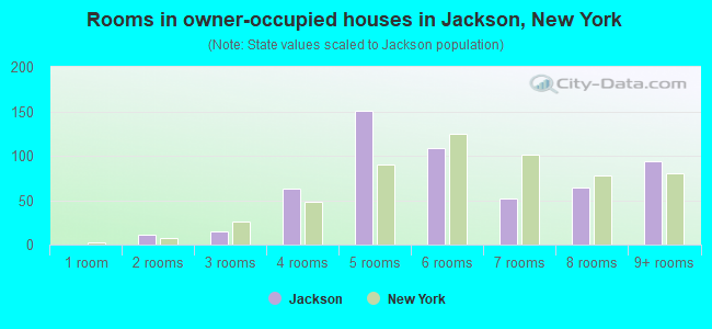 Rooms in owner-occupied houses in Jackson, New York