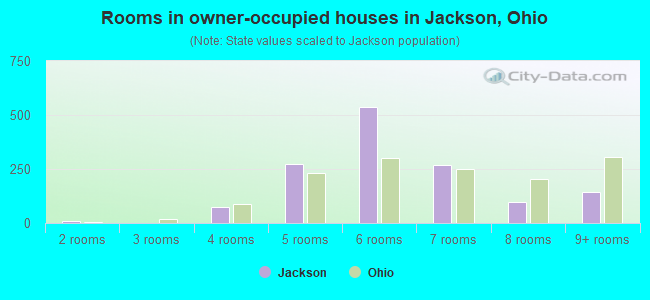 Rooms in owner-occupied houses in Jackson, Ohio
