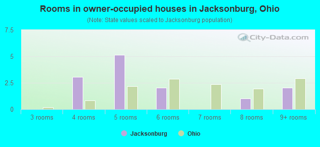 Rooms in owner-occupied houses in Jacksonburg, Ohio