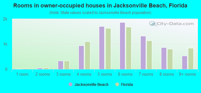 Rooms in owner-occupied houses in Jacksonville Beach, Florida