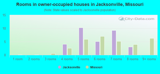 Rooms in owner-occupied houses in Jacksonville, Missouri