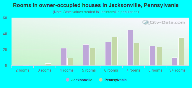 Rooms in owner-occupied houses in Jacksonville, Pennsylvania