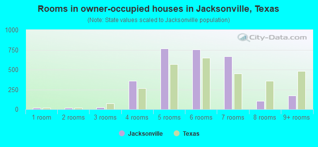 Rooms in owner-occupied houses in Jacksonville, Texas