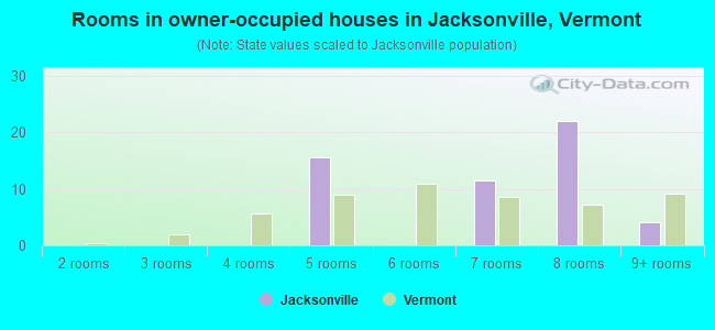 Rooms in owner-occupied houses in Jacksonville, Vermont