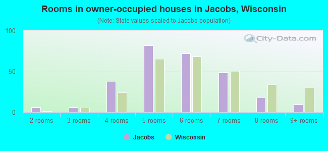 Rooms in owner-occupied houses in Jacobs, Wisconsin