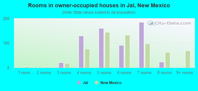 Rooms in owner-occupied houses in Jal, New Mexico