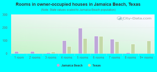 Rooms in owner-occupied houses in Jamaica Beach, Texas