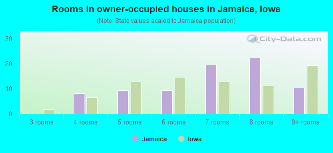 Rooms in owner-occupied houses in Jamaica, Iowa