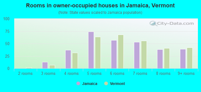 Rooms in owner-occupied houses in Jamaica, Vermont