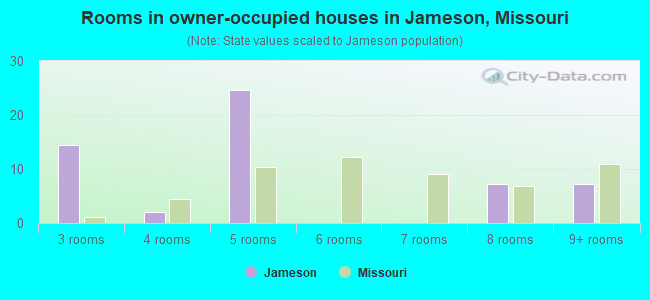 Rooms in owner-occupied houses in Jameson, Missouri