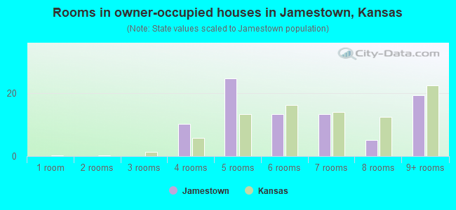 Rooms in owner-occupied houses in Jamestown, Kansas