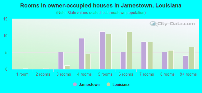 Rooms in owner-occupied houses in Jamestown, Louisiana