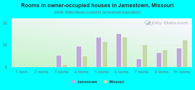 Rooms in owner-occupied houses in Jamestown, Missouri