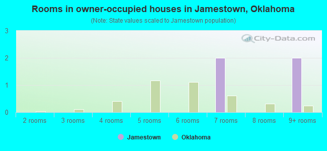 Rooms in owner-occupied houses in Jamestown, Oklahoma