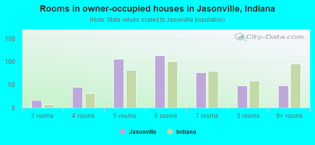 Rooms in owner-occupied houses in Jasonville, Indiana