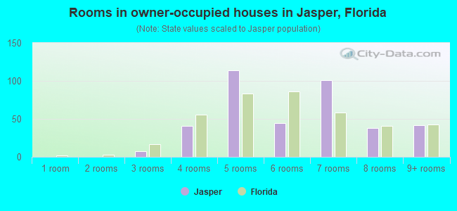 Rooms in owner-occupied houses in Jasper, Florida