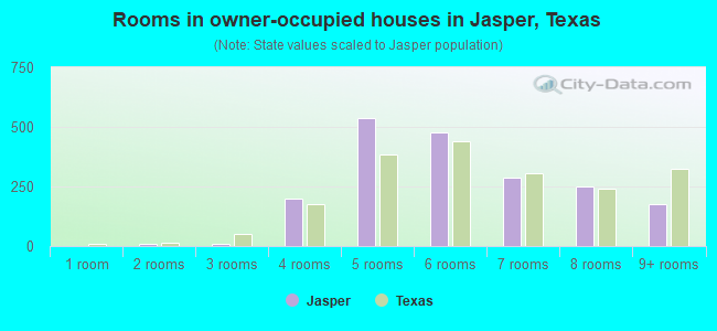 Rooms in owner-occupied houses in Jasper, Texas