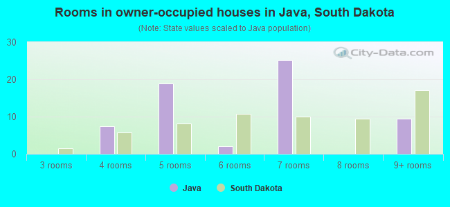 Rooms in owner-occupied houses in Java, South Dakota