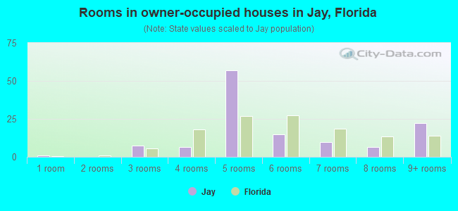 Rooms in owner-occupied houses in Jay, Florida