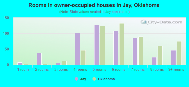 Rooms in owner-occupied houses in Jay, Oklahoma