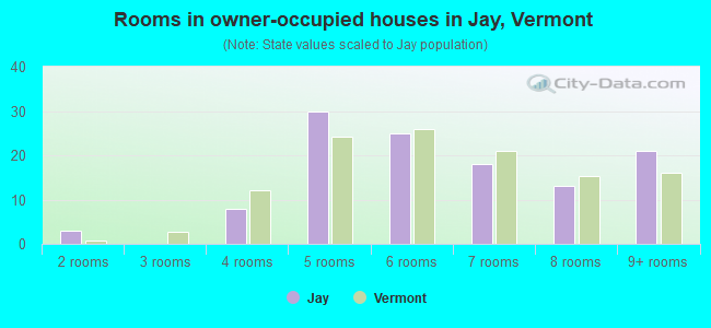 Rooms in owner-occupied houses in Jay, Vermont