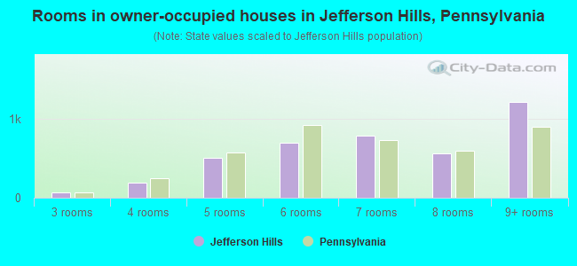 Rooms in owner-occupied houses in Jefferson Hills, Pennsylvania