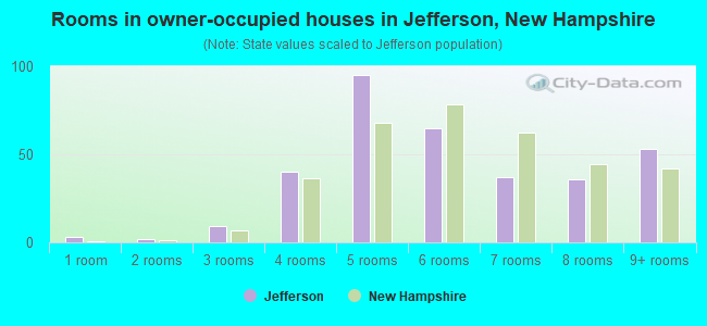 Rooms in owner-occupied houses in Jefferson, New Hampshire