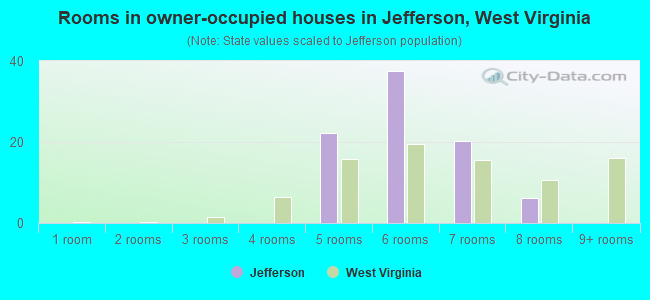 Rooms in owner-occupied houses in Jefferson, West Virginia