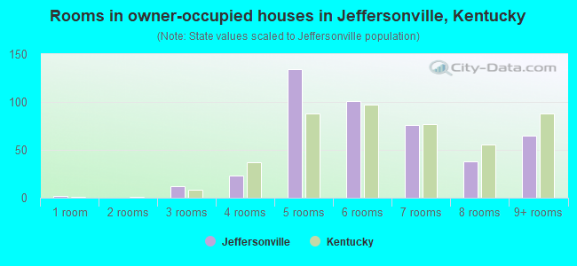Rooms in owner-occupied houses in Jeffersonville, Kentucky