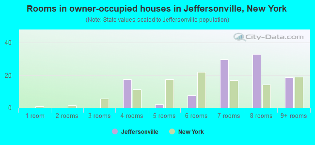 Rooms in owner-occupied houses in Jeffersonville, New York