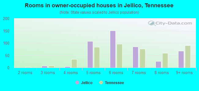 Rooms in owner-occupied houses in Jellico, Tennessee