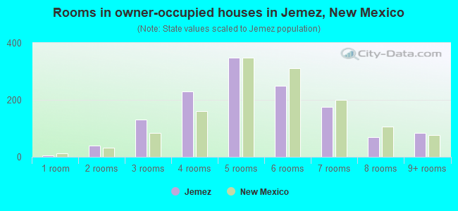 Rooms in owner-occupied houses in Jemez, New Mexico