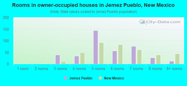 Rooms in owner-occupied houses in Jemez Pueblo, New Mexico