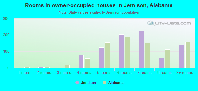 Rooms in owner-occupied houses in Jemison, Alabama